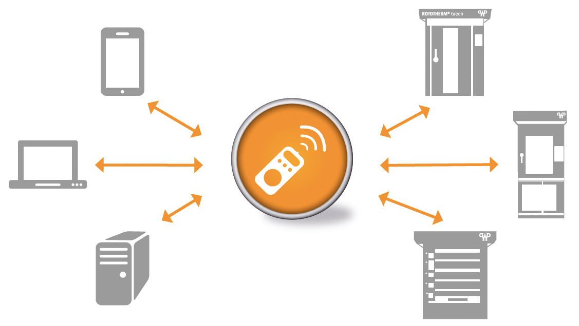 Öfen vernetzen mit WP BakeryControl Schema der WP BakeryControl Vernetzung