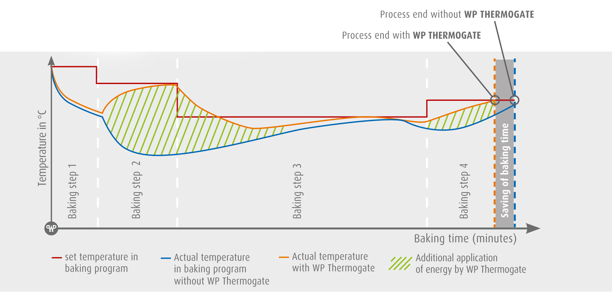 WP ROTOTHERM Green saving of baking time WP ROTOTHERM Green saving of baking time